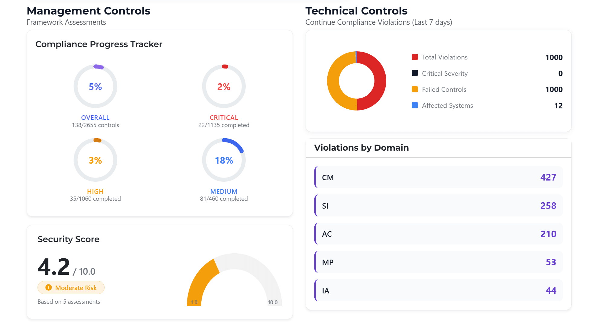 Dashboard Details - Compliance Status